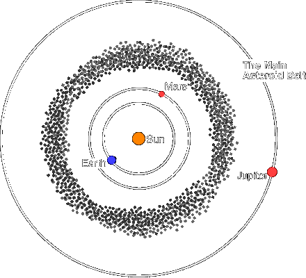 The Main Asteroid Belt